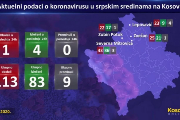 U srpskim sredinama na Kosovu jedan novooboleli i četvoro izlečenih u poslednja 24 časa