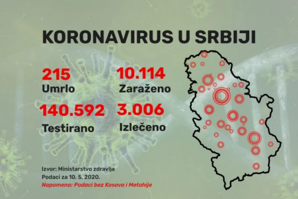 Još 82 novozaražena u našoj zemlji, za 24 sata Kovid-19 odneo 2 života!