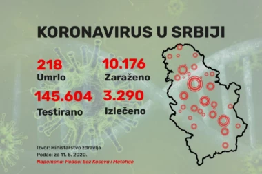 Još 62 novozaražena u našoj zemlji, za 24 sata Kovid-19 odneo 3 života!