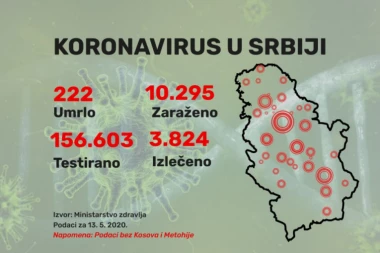 Još 52 novozaražena u našoj zemlji, za 24 sata Kovid-19 odneo 2 života!