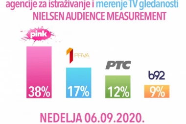 ZADRUGA 4 – FENOMEN KOJI NA STARTU TV SEZONE OBARA REKORDE GLEDANOSTI
