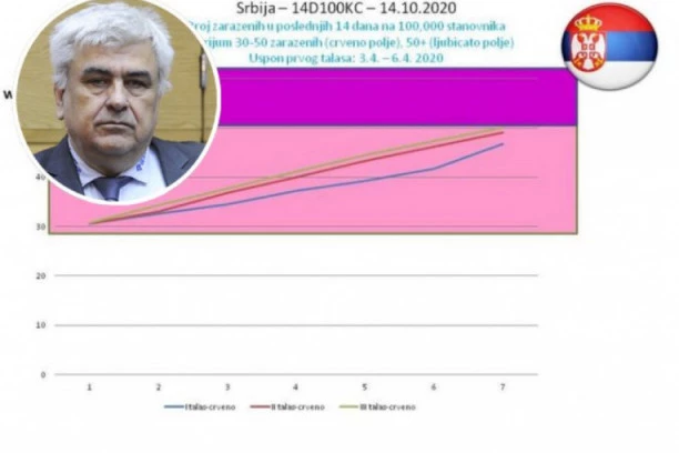 ALARMANTNO! Profesor Kočović predviđa: Srbija će ući u CRVENU ZONU po broju zaraženih, ALI TO NIJE ONO NAJGORE!