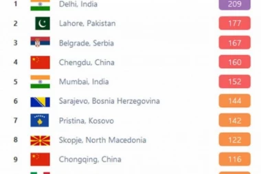 BEOGRAĐANI DIŠU NA ŠKRGE: Prestonica opet u neslavnom društvu