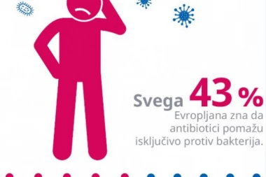 Čak trećina Evropljana pogrešno veruje da se antibioticima borimo protiv virusa