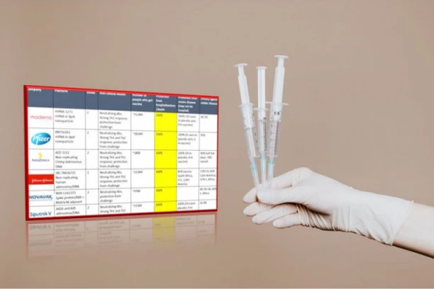 (FOTO) OBJAVLJENA TABELA EFIKASNOSTI VAKCINA: Stručnjaci su analizirali 6 najpoznatijih! Evo kako se kotiraju "Sputnjik V" i "Fajzer"