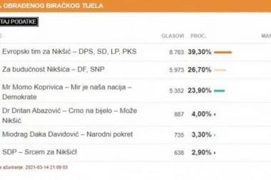 MILO PADA U NIKŠIĆU! Najnoviji rezulati izbora, srpska koalicija ima više od 51 odsto!