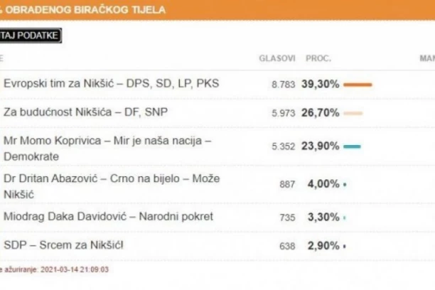 MILO PADA U NIKŠIĆU! Najnoviji rezulati izbora, srpska koalicija ima više od 51 odsto!