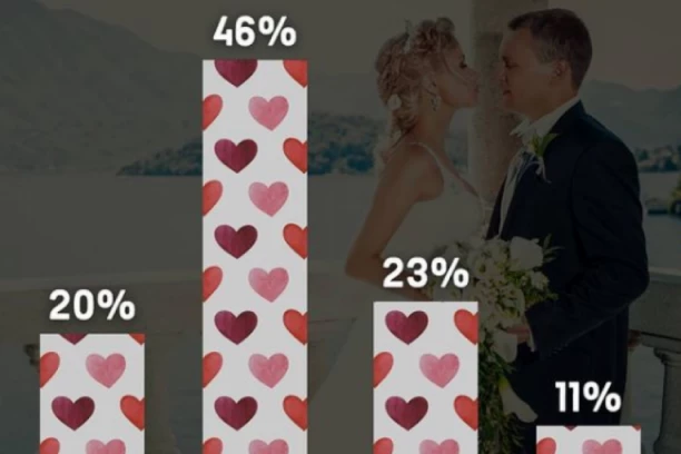 "PILETINA" NA CENI! ŽENE U SRBIJI SE SVE VIŠE UDAJU ZA MLAĐE MUŠKARCE: Nećete verovati koji su procenti u pitanju