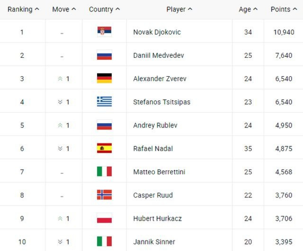 Теннис рейтинг мужчины на сегодня с прогнозом. Топ 10 ATP. Рейтинг ATP. Волейбол мировой рейтинг мужчины 2023. 1 Теннисиста из Росси вхрлиит в 10 рейтинга АТР.
