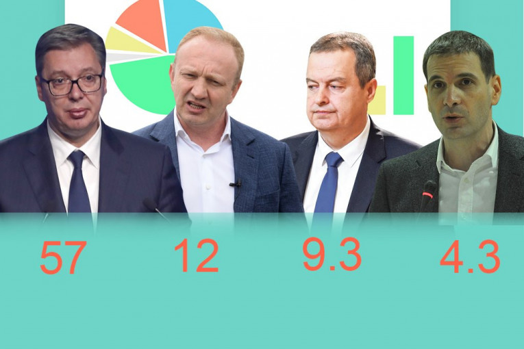 SNS 57 ODSTO GLASOVA, SOCIJALISTI 9, ZELENI 7... Ko bi još prešao cenzus?! Objavljeno najnovije istraživanje, OVO SU REZULTATI!