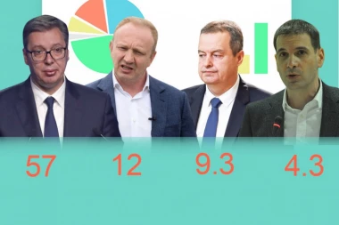 SNS 57 ODSTO GLASOVA, SOCIJALISTI 9, ZELENI 7... Ko bi još prešao cenzus?! Objavljeno najnovije istraživanje, OVO SU REZULTATI!