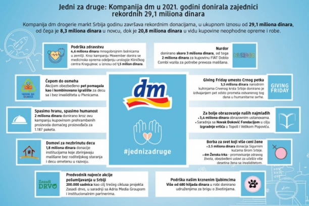 Jedni za druge: Kompanija dm u 2021. godini donirala zajednici rekordnih 29,1 miliona dinara