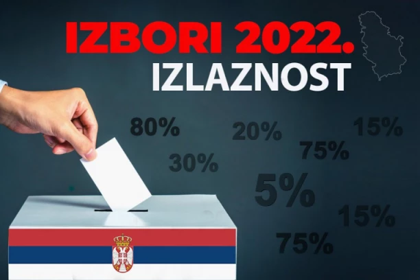 IZLAZNOST DO 11 ČASOVA: Glasalo 13,7 odsto birača!