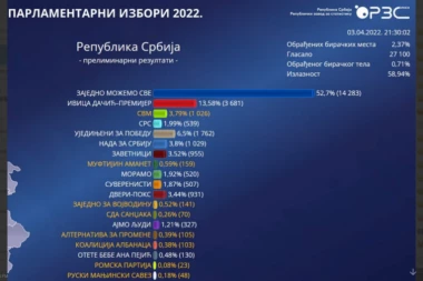 VUČIĆEVA LISTA UBEDLJIVO VODI: Prvi rezultati parlamentarnih izbora! Evo koje liste prelaze cenzus!