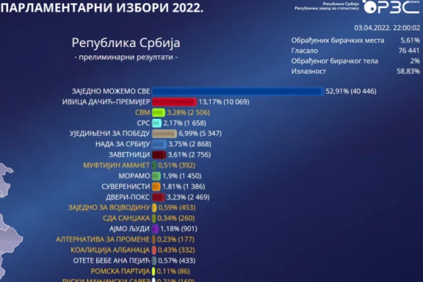 VUČIĆ I DALJE DALEKO ISPRED SVIH: Prebrojano više od 5 odsto glasova