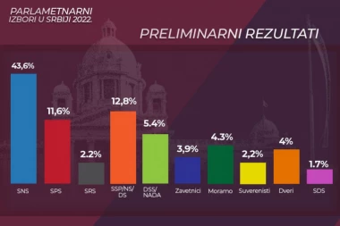 PRVI REZULTATI IZBORA! IPSOS: SNS osvojila 122 mandata, Ujedinjena opozicija 36, SPS 32
