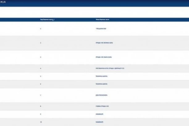 DETALJAN VODIČ: Pogledajte rezultate izbora na vašem biračkom mestu