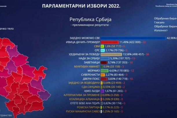 RIK OBJAVIO NAJNOVIJE REZULTATE IZBORA U SRBIJI: Ovo je stanje nakon 96.49% obrađenog biračkog tela