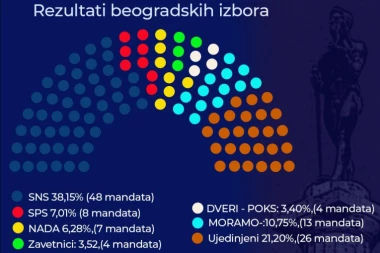 GIK OBJAVIO NAJNOVIJE PODATKE ZA BEOGRAD: SNS osvojio 38,15 odsto glasova, a evo koliko je uzela opozicija