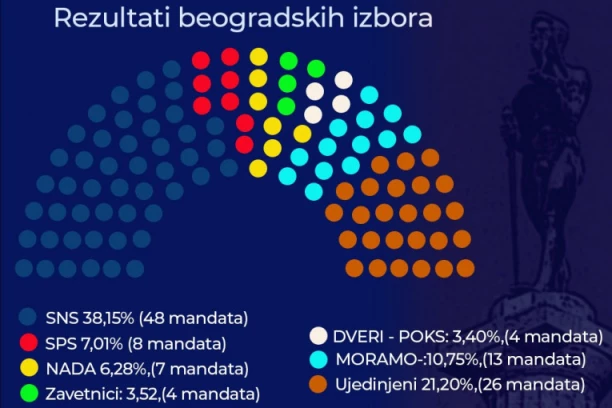 GIK OBJAVIO NAJNOVIJE PODATKE ZA BEOGRAD: SNS osvojio 38,15 odsto glasova, a evo koliko je uzela opozicija