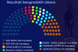 GIK OBJAVIO NAJNOVIJE PODATKE ZA BEOGRAD: SNS osvojio 38,15 odsto glasova, a evo koliko je uzela opozicija
