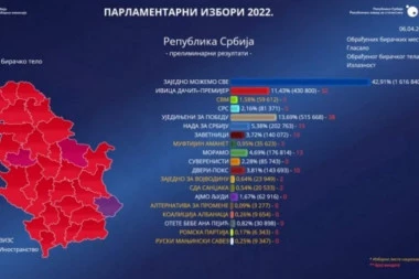 OBRAĐENO 98,73% BIRAČKIH MESTA, OGLASIO SE RIK: Ovo su najnoviji rezultati parlamentarnih izbora u Srbiji!