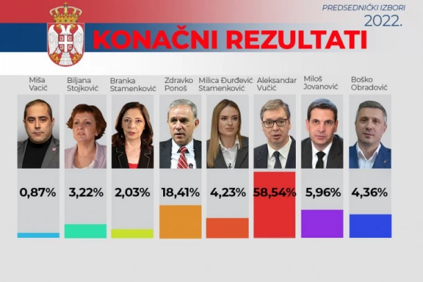 PREDSEDNIČKI IZBORI 2022, REZULTATI! RIK obradio 99,01% biračkih mesta: OVO JE POREDAK!