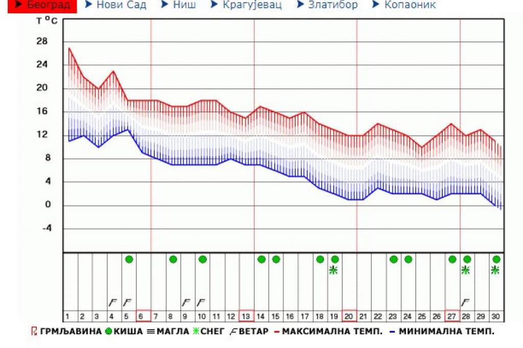 Prvi sneg u Beogradu