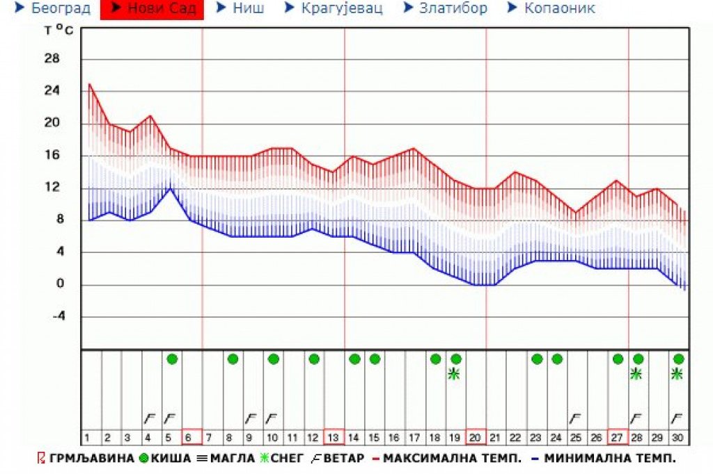 Prvi sneg u Novom Sadu