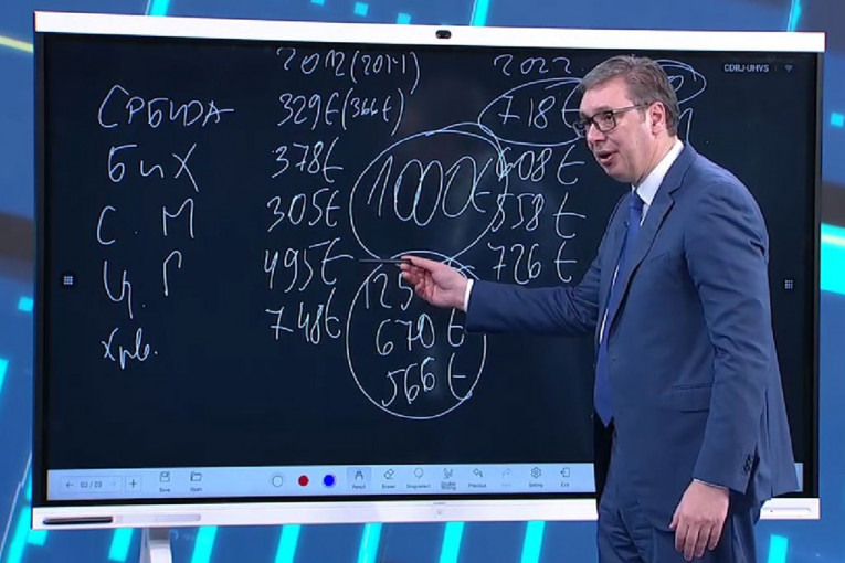 PROSEČNA PLATA 2025. GODINE BIĆE 1000 EVRA! Vučić: Pred kraj godine povećanje penzija, u planu pomoć deci i majkama