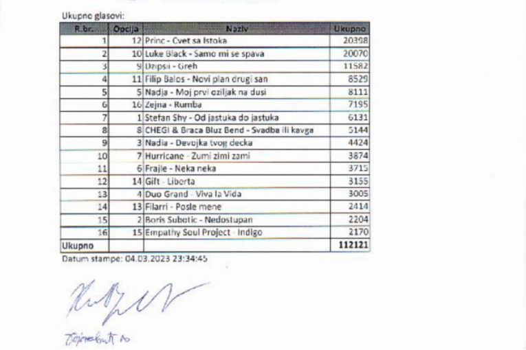 Pesma za Evroviziju 2023 glasovi publike i žirija