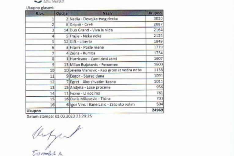 Pesma za Evroviziju 2023 glasovi publike i žirija