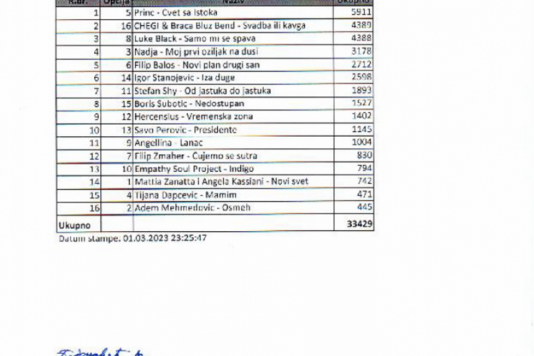 Pesma za Evroviziju 2023 glasovi publike i žirija