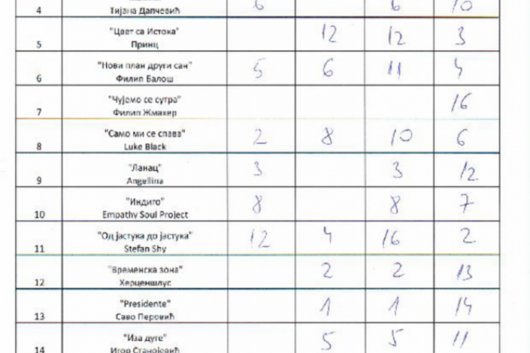 Pesma za Evroviziju 2023 glasovi publike i žirija