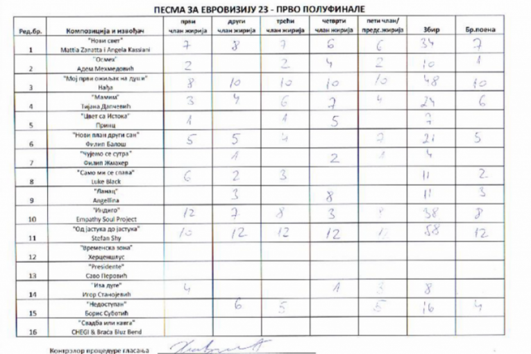Pesma za Evroviziju 2023 glasovi publike i žirija