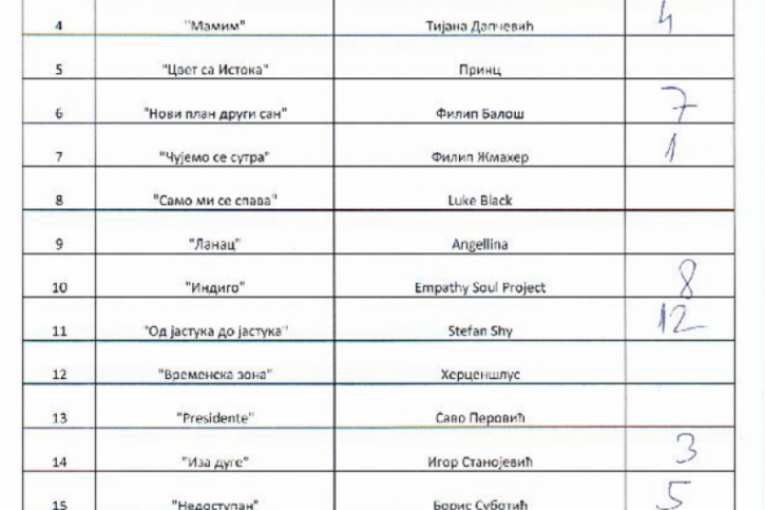 Pesma za Evroviziju 2023 glasovi publike i žirija