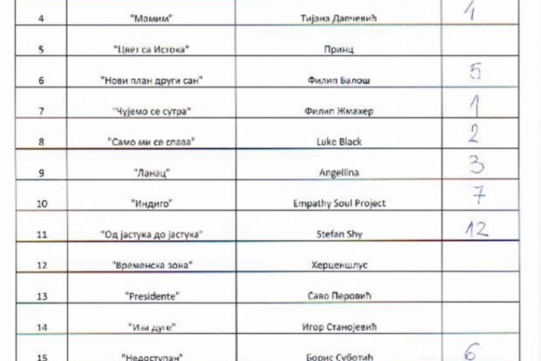 Pesma za Evroviziju 2023 glasovi publike i žirija