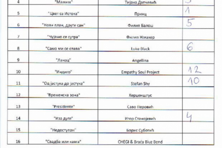 Pesma za Evroviziju 2023 glasovi publike i žirija