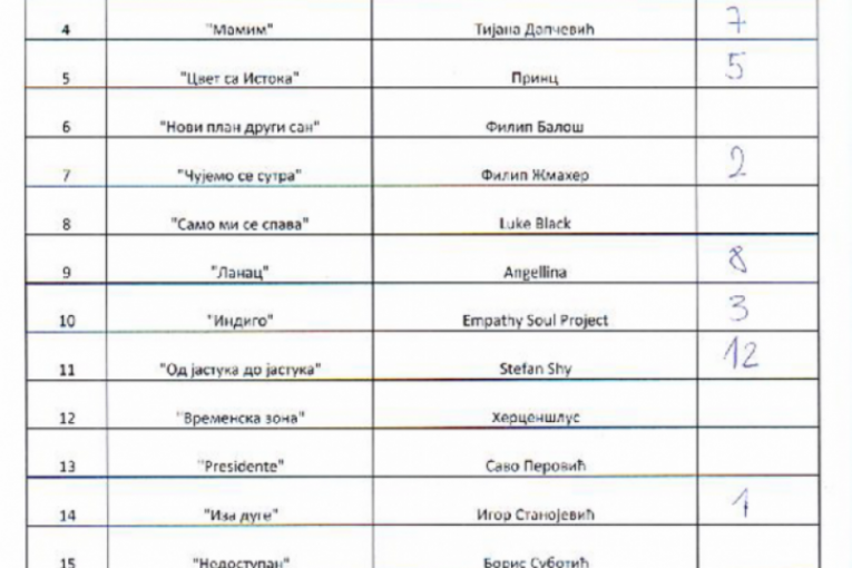 Pesma za Evroviziju 2023 glasovi publike i žirija