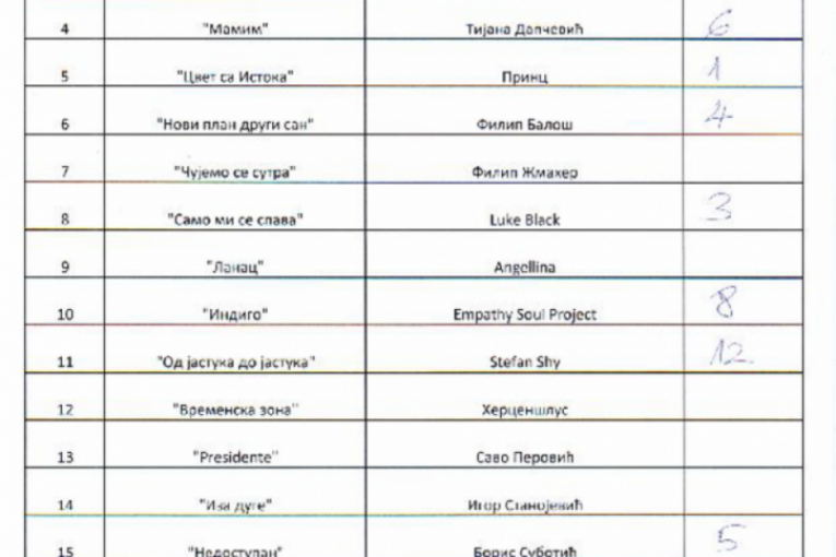 Pesma za Evroviziju 2023 glasovi publike i žirija