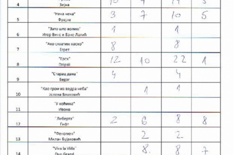Pesma za Evroviziju 2023 glasovi publike i žirija