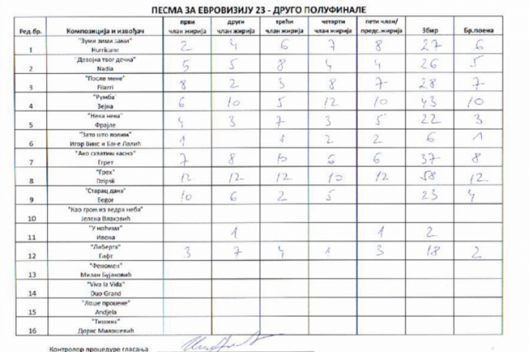 Pesma za Evroviziju 2023 glasovi publike i žirija