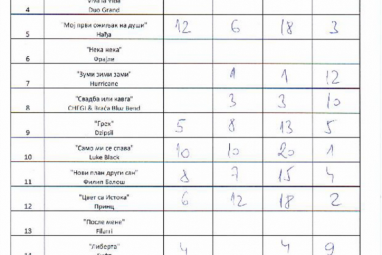 Pesma za Evroviziju 2023 glasovi publike i žirija