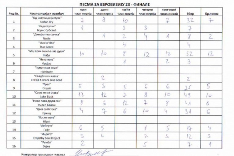 Pesma za Evroviziju 2023 glasovi publike i žirija
