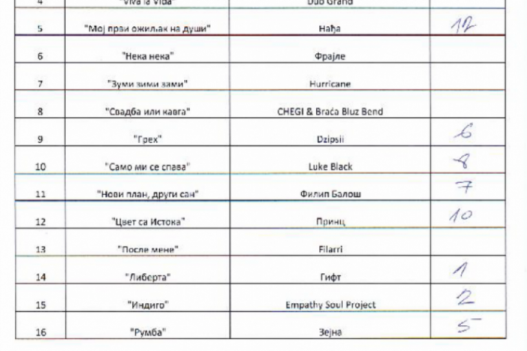 Pesma za Evroviziju 2023 glasovi publike i žirija