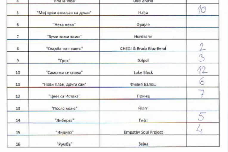 Pesma za Evroviziju 2023 glasovi publike i žirija