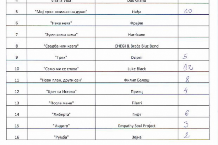 Pesma za Evroviziju 2023 glasovi publike i žirija