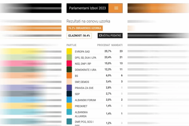OBRAĐENO 72 ODSTO GLASOVA U CRNOJ GORI: Milo potpuno PORAŽEN, ovo je trenutna projekcija poslaničkih mesta u Skupštini