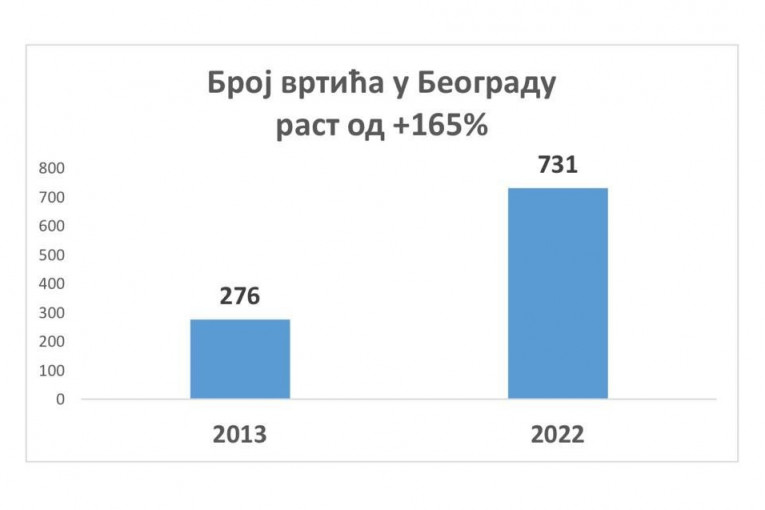 Broj vrtića u Beogradu 