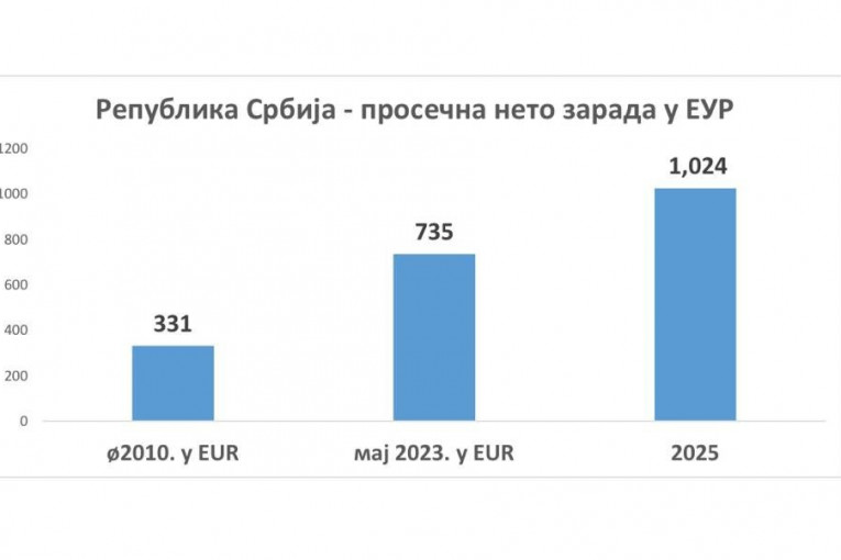 Prosečno neto zarada
